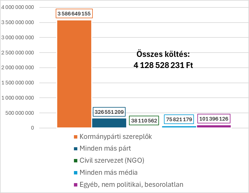 Politikai hirdetési költések a Meta és a Google felületein Magyarországon 2024. december 29. és 2025. szeptember 27. között (forint)