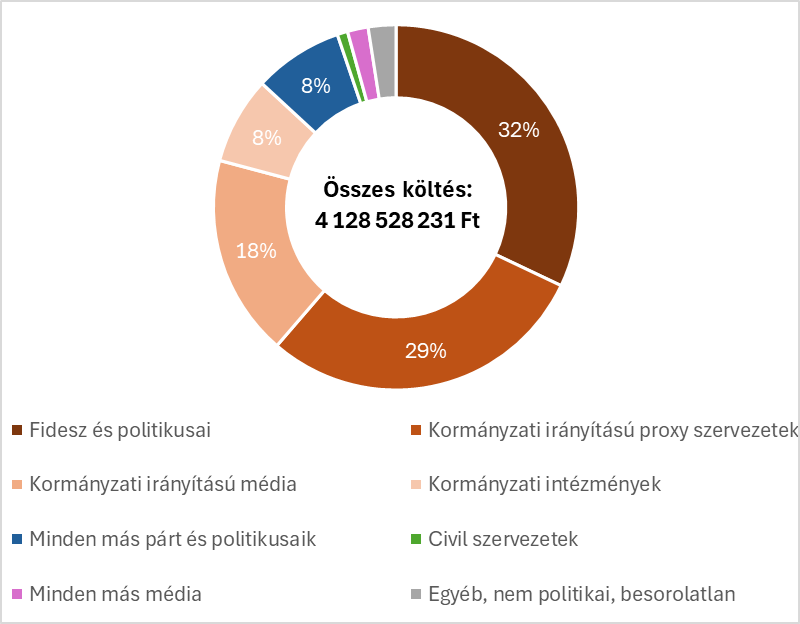 Politikai hirdetési költések a Meta és a Google felületein Magyarországon 2024. december 29. és 2025. szeptember 27. között (forint)