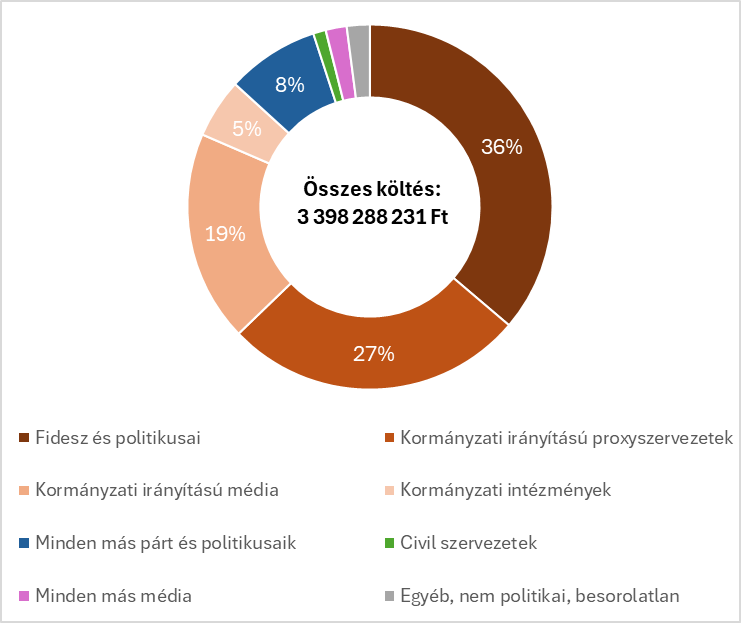 Politikai hirdetési költések a Meta felületein Magyarországon 2024. december 29. és 2025. szeptember 27. között (forint)