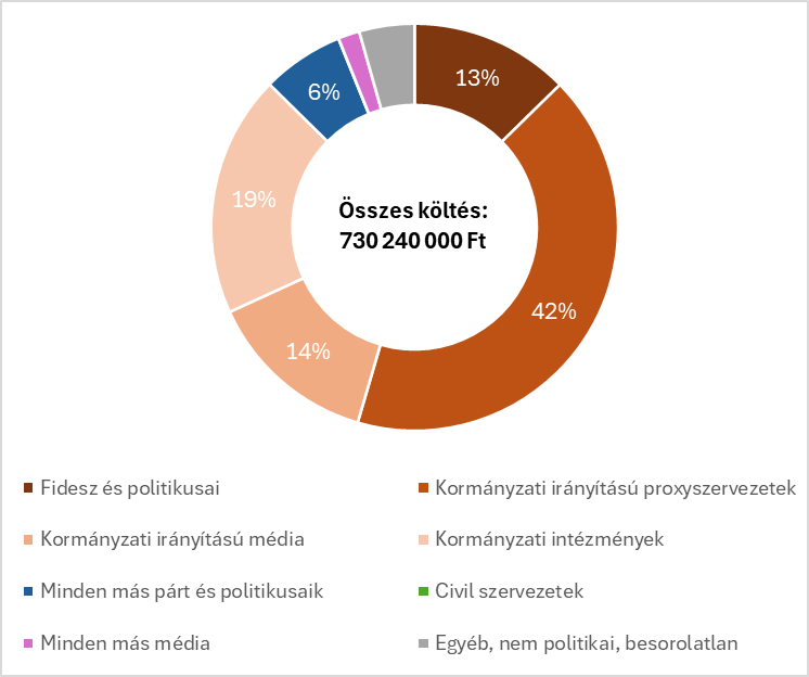 Politikai hirdetési költések a Google felületein Magyarországon 2024. december 29. és 2025. szeptember 27. között (forint)