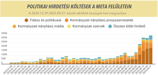 Politikai hirdet&eacute;si k&ouml;lt&eacute;sek a Meta fel&uuml;letein Magyarorsz&aacute;gon, heti megoszl&aacute;sban, 2024. december 29. &eacute;s 2025. szeptember 27. k&ouml;z&ouml;tt (milli&oacute; forint)