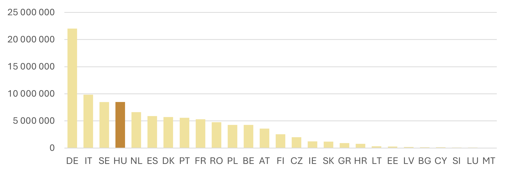 Politikai hirdetési költések a Meta felületein az EU 27 tagállamában 2024. december 29. és 2025. szeptember 27. között (euró)