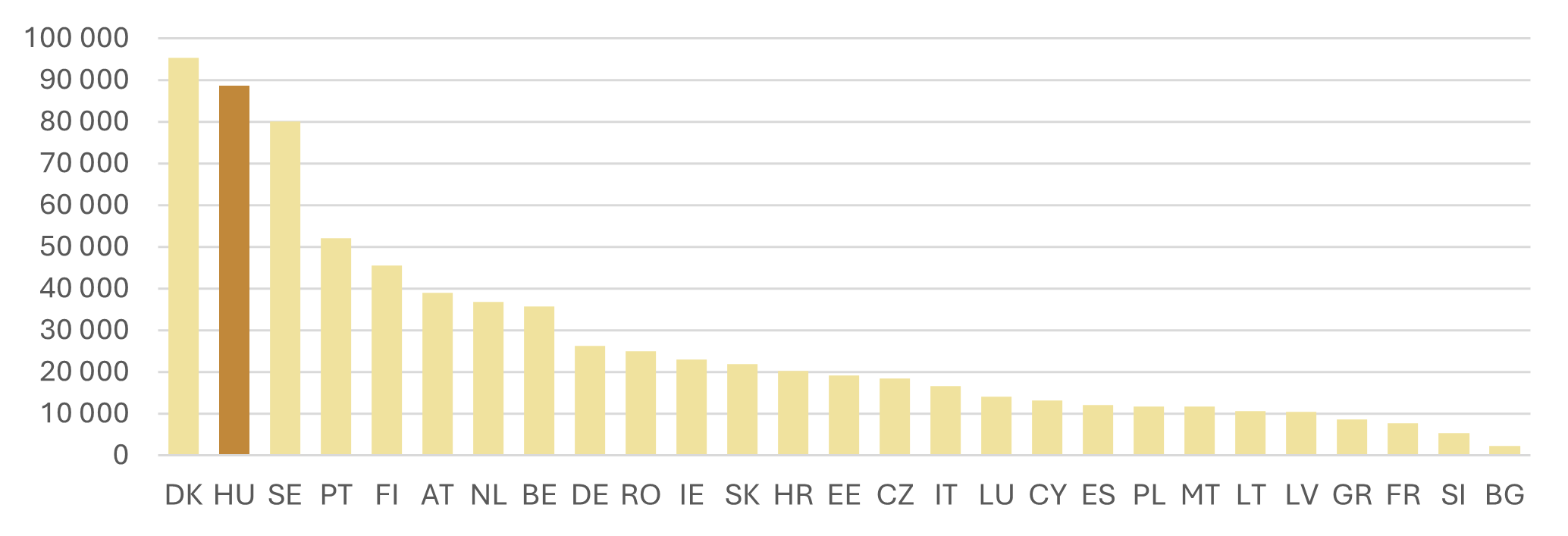 Politikai hirdetési költések a Meta felületein az EU 27 tagállamában lakosságszámarányosan 2024. december 29. és 2025. szeptember 27. között (euró, százezer lakosra vetítve)